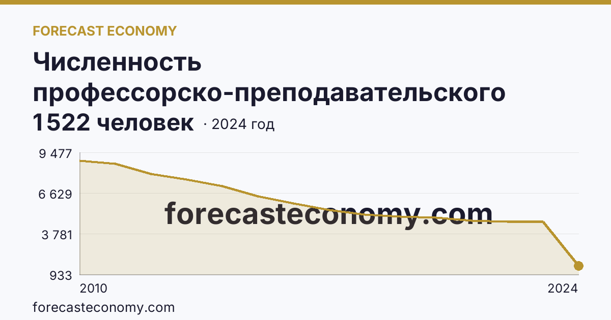 Численность профессорско-преподавательского персонала , осуществляющего образовательную деятельность по программам высшего образования — Краснодарский край: график динамики 2010–2024, последнее значение 1 522 человек