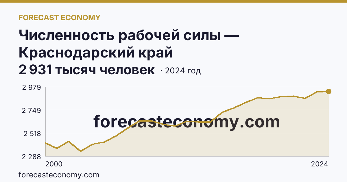 Численность рабочей силы — Краснодарский край: график динамики 2000–2024, последнее значение 2 931 тысяч человек