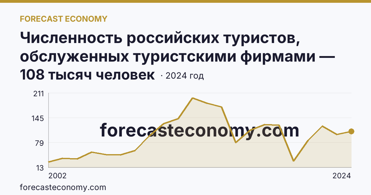 Численность российских туристов, обслуженных туристскими фирмами — численность российских туристов, отправленных туристскими фирмами, в зарубежные туры — Краснодарский край: график динамики 2002–2024, последнее значение 108 тысяч человек