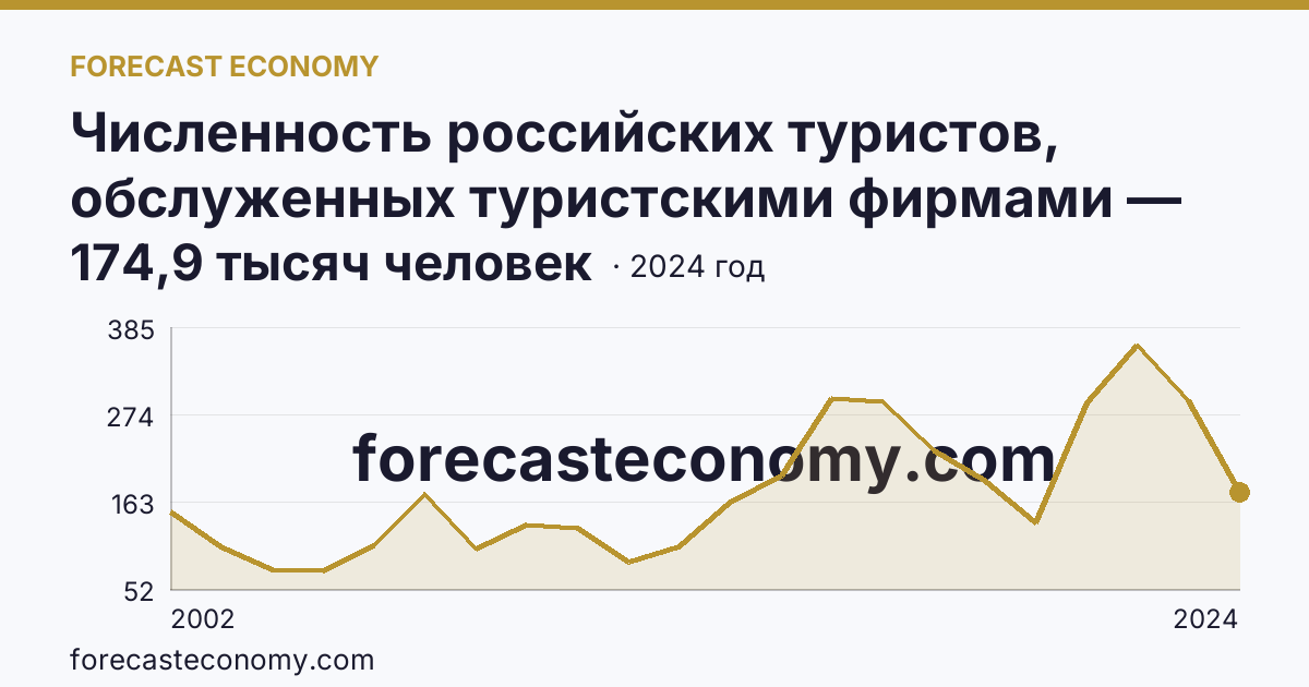 Численность российских туристов, обслуженных туристскими фирмами — численность российских туристов, отправленых туристскими фирмами, в туры по России — Краснодарский край: график динамики 2002–2024, последнее значение 174,9 тысяч человек