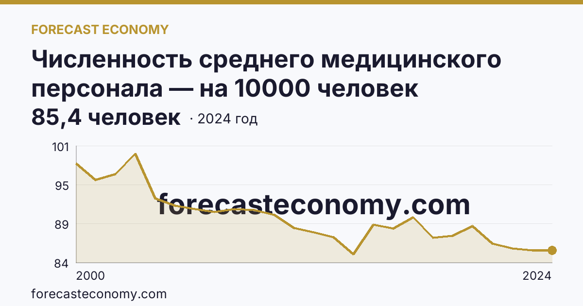 Численность среднего медицинского персонала — на 10000 человек населения — Краснодарский край: график динамики 2000–2024, последнее значение 85,4 человек