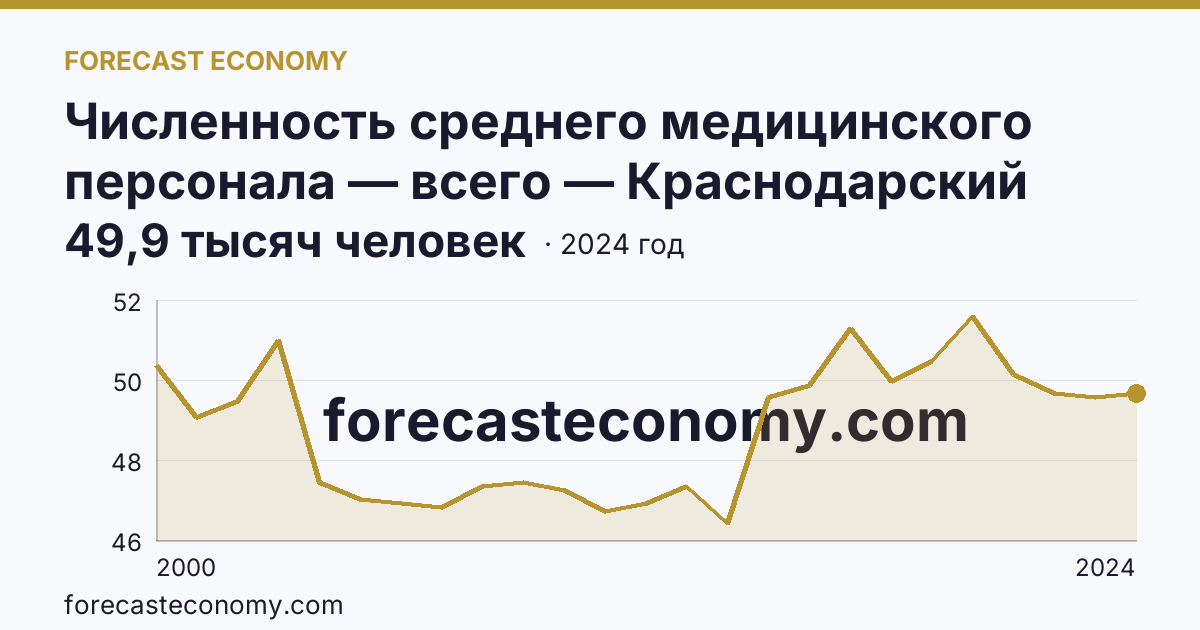 Численность среднего медицинского персонала — всего — Краснодарский край: график динамики 2000–2024, последнее значение 49,9 тысяч человек