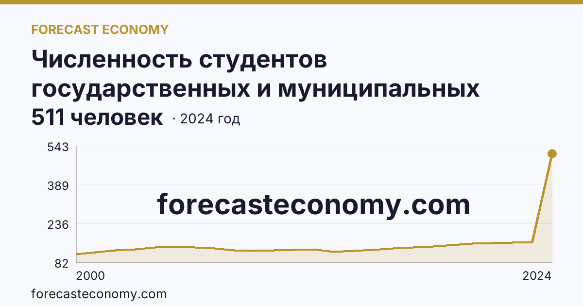 Численность студентов государственных и муниципальных профессиональных образовательных организаций, обучающихся по программам подготовки специалистов среднего звена на 10 000 человек населения — Краснодарский край: график динамики 2000–2024, последнее значение 511 человек