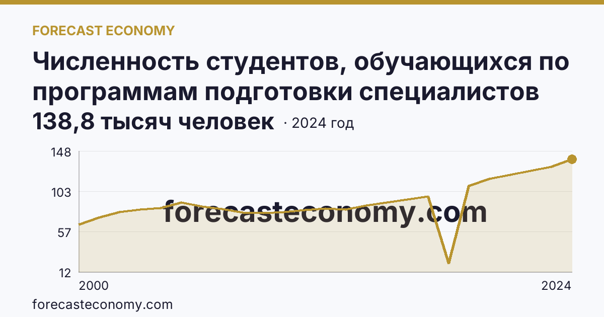 Численность студентов, обучающихся по программам подготовки специалистов среднего звена — Краснодарский край: график динамики 2000–2024, последнее значение 138,8 тысяч человек