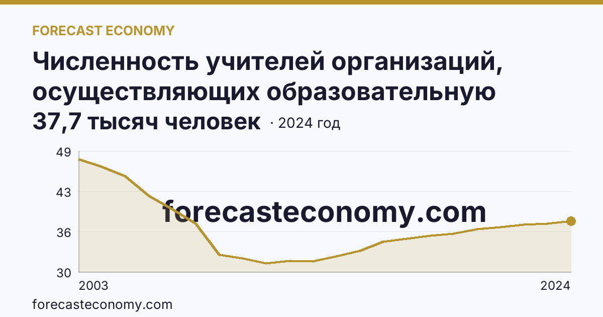 Численность учителей организаций, осуществляющих образовательную деятельность по образовательным программам начального, основного и среднего общего образования — Краснодарский край: график динамики 2003–2024, последнее значение 37,7 тысяч человек