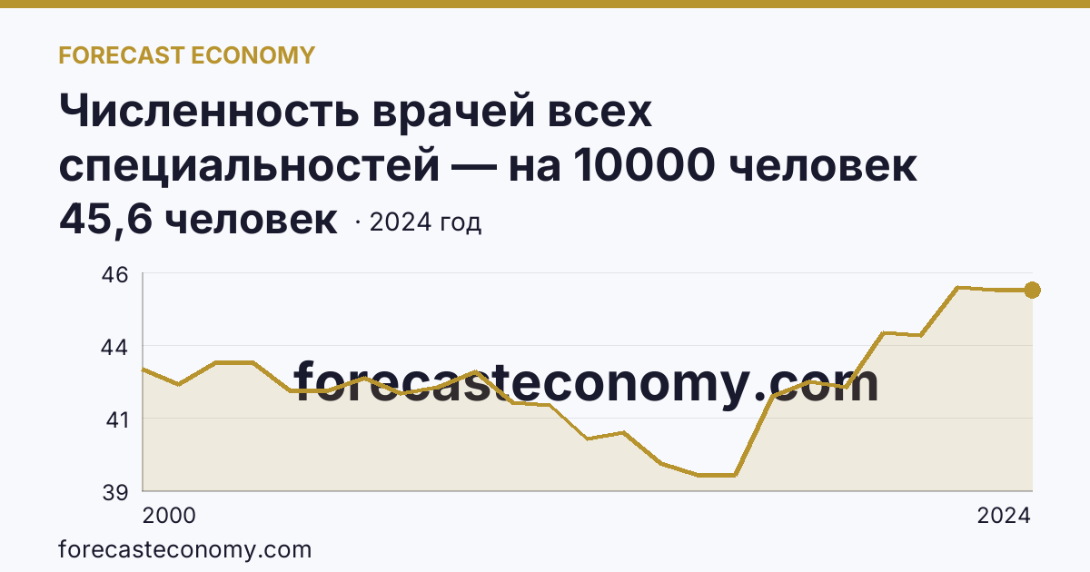 Численность врачей всех специальностей — на 10000 человек населения — Краснодарский край: график динамики 2000–2024, последнее значение 45,6 человек