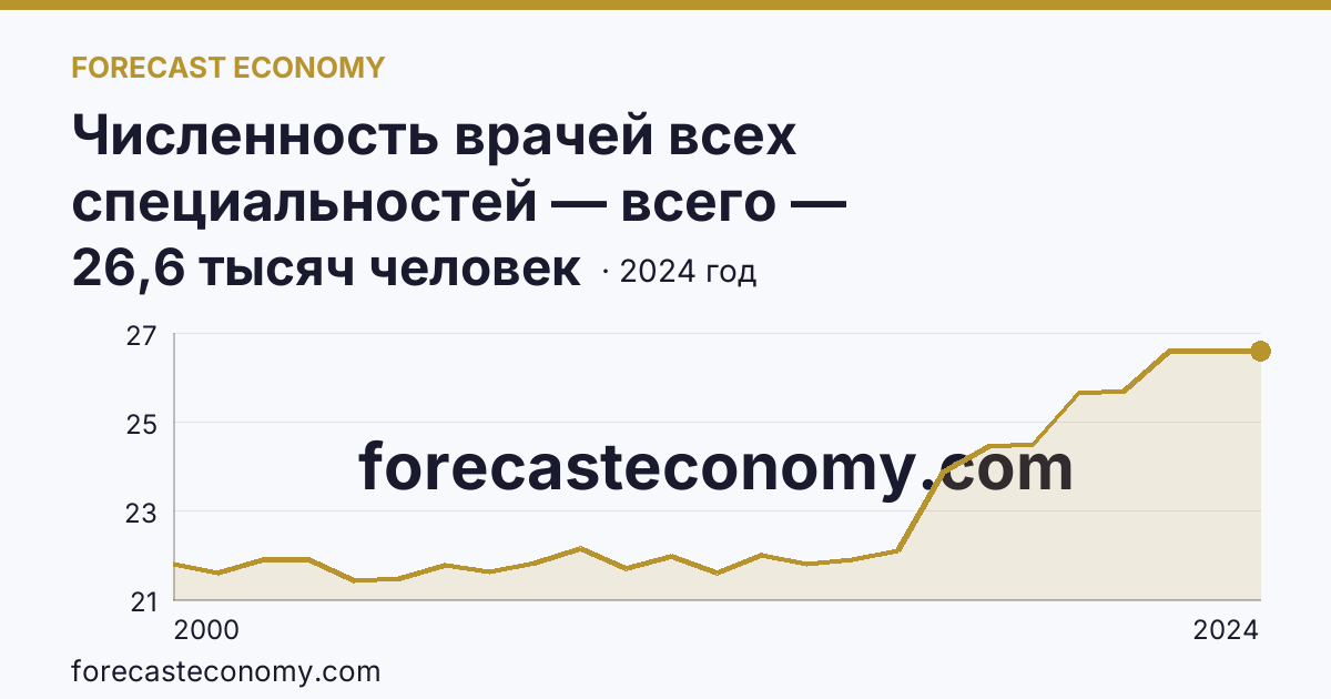 Численность врачей всех специальностей — всего — Краснодарский край: график динамики 2000–2024, последнее значение 26,6 тысяч человек