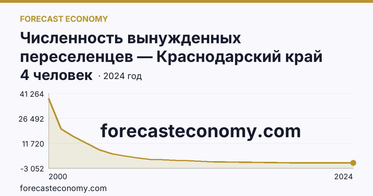 Численность вынужденных переселенцев — Краснодарский край: график динамики 2000–2024, последнее значение 4 человек