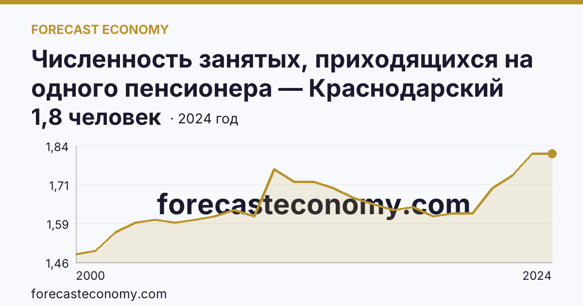 Численность занятых, приходящихся на одного пенсионера — Краснодарский край: график динамики 2000–2024, последнее значение 1,8 человек