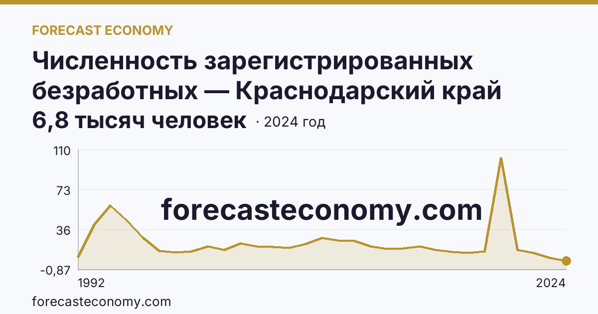 Численность зарегистрированных безработных — Краснодарский край: график динамики 1992–2024, последнее значение 6,8 тысяч человек