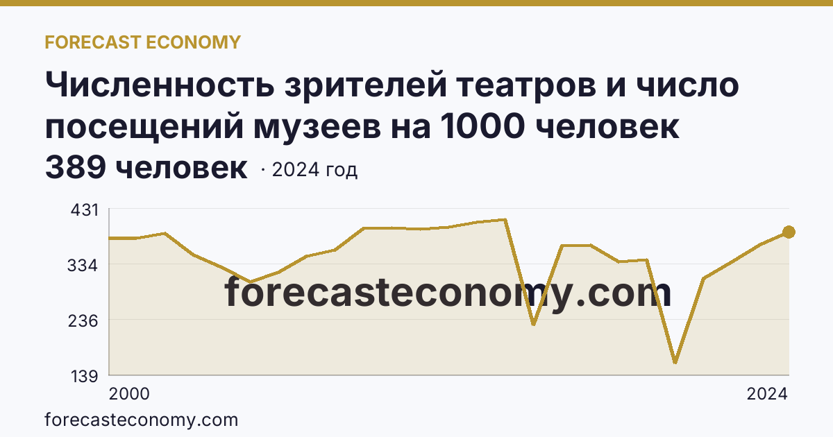 Численность зрителей театров и число посещений музеев на 1000 человек населения — число посещений музеев — Краснодарский край: график динамики 2000–2024, последнее значение 389 человек