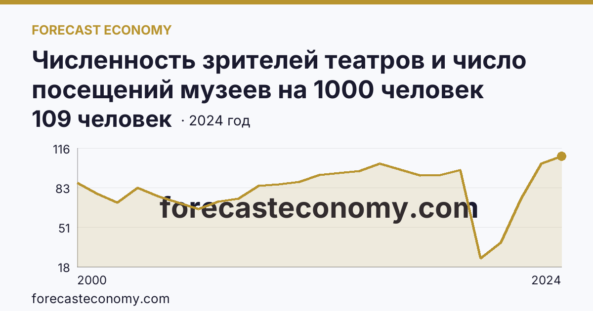 Численность зрителей театров и число посещений музеев на 1000 человек населения — численность зрителей театров — Краснодарский край: график динамики 2000–2024, последнее значение 109 человек