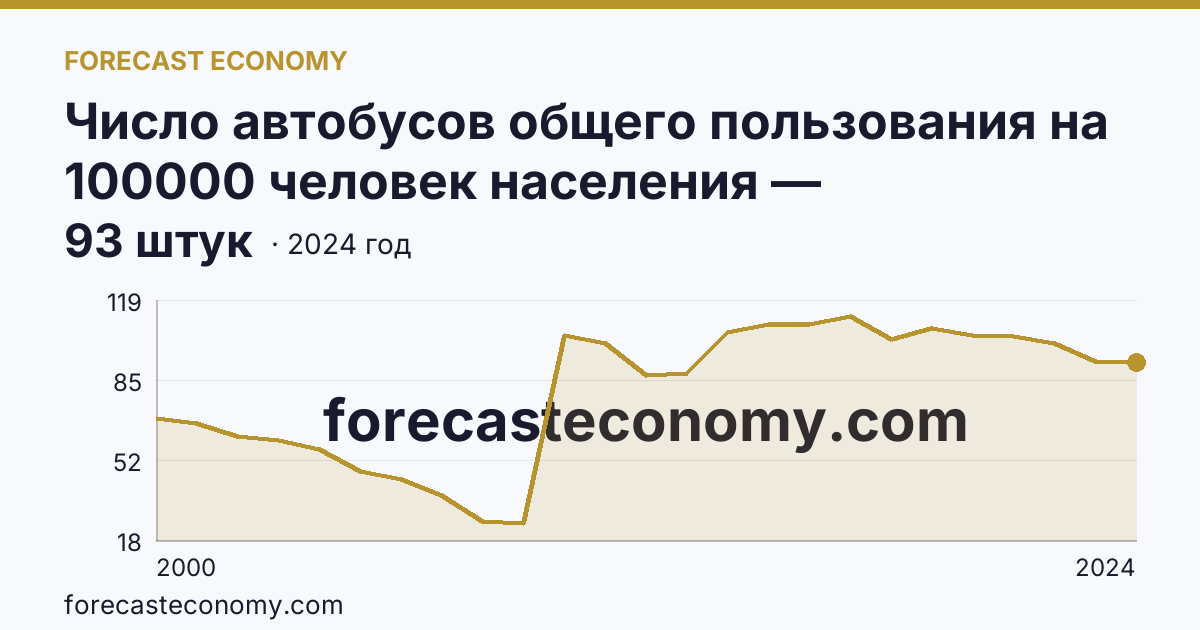 Число автобусов общего пользования на 100000 человек населения — Краснодарский край: график динамики 2000–2024, последнее значение 93 штук