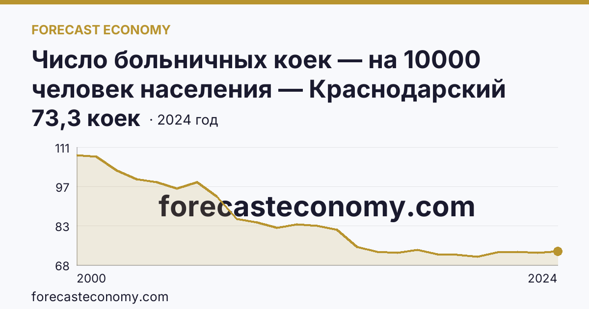 Число больничных коек — на 10000 человек населения — Краснодарский край: график динамики 2000–2024, последнее значение 73,3 коек