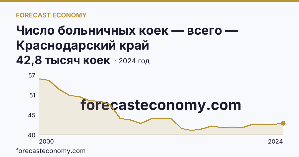 Число больничных коек — всего — Краснодарский край: график динамики 2000–2024, последнее значение 42,8 тысяч коек