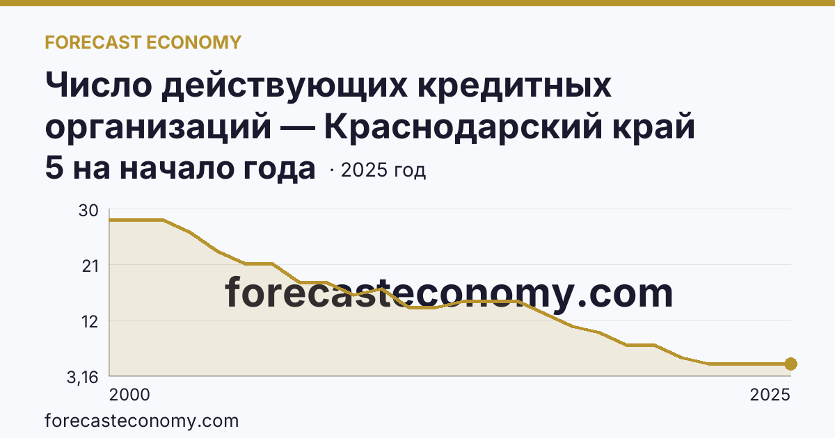 Число действующих кредитных организаций — Краснодарский край: график динамики 2000–2025, последнее значение 5 на начало года
