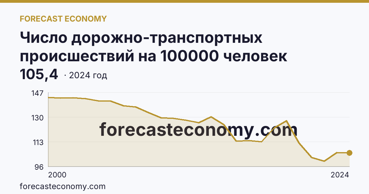 Число дорожно-транспортных происшествий на 100000 человек населения — Краснодарский край: график динамики 2000–2024, последнее значение 105,4