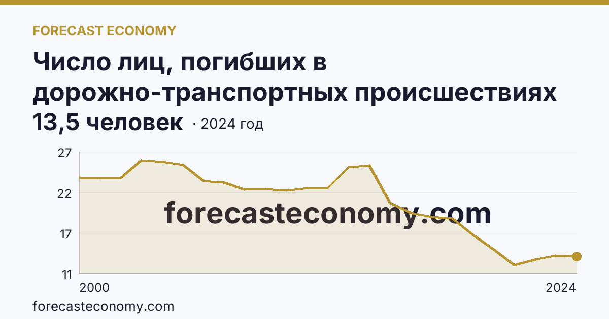 Число лиц, погибших в дорожно-транспортных происшествиях на 100000 человек населения — Краснодарский край: график динамики 2000–2024, последнее значение 13,5 человек