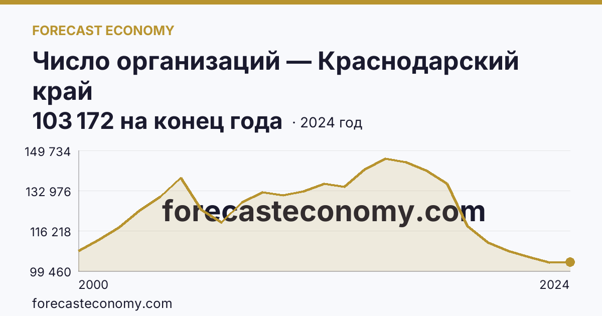 Число организаций — Краснодарский край: график динамики 2000–2024, последнее значение 103 172 на конец года