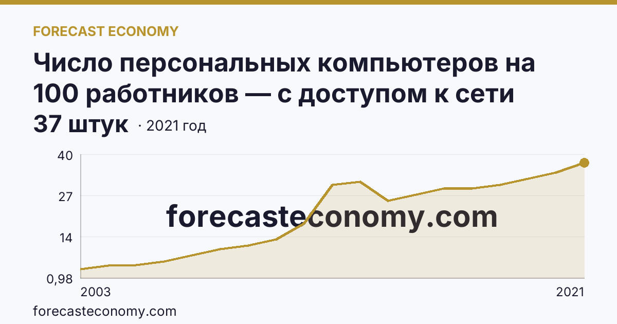 Число персональных компьютеров на 100 работников — с доступом к сети Интернет — Краснодарский край: график динамики 2003–2021, последнее значение 37 штук
