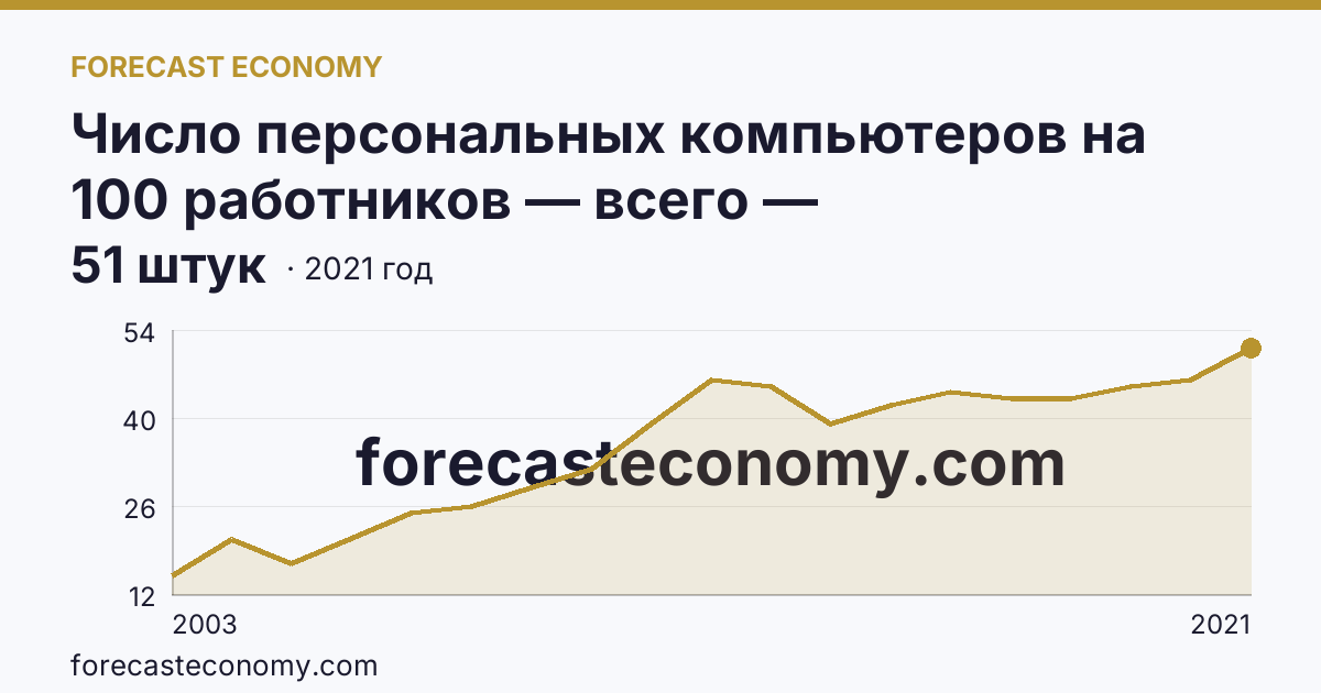 Число персональных компьютеров на 100 работников — всего — Краснодарский край: график динамики 2003–2021, последнее значение 51 штук