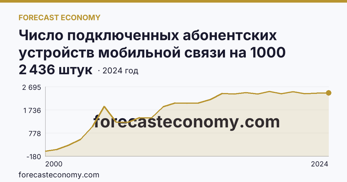 Число подключенных абонентских устройств мобильной связи на 1000 человек населения — Краснодарский край: график динамики 2000–2024, последнее значение 2 436 штук