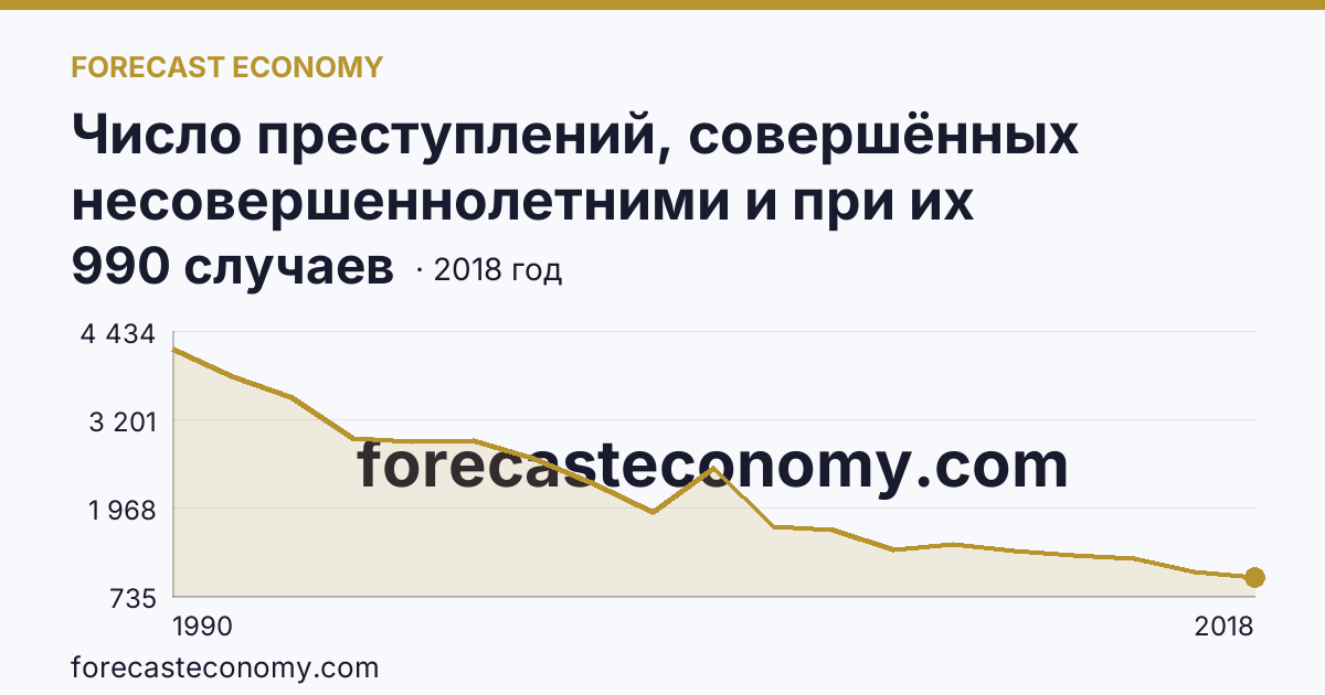 Число преступлений, совершённых несовершеннолетними и при их соучастии — Краснодарский край: график динамики 1990–2018, последнее значение 990 случаев