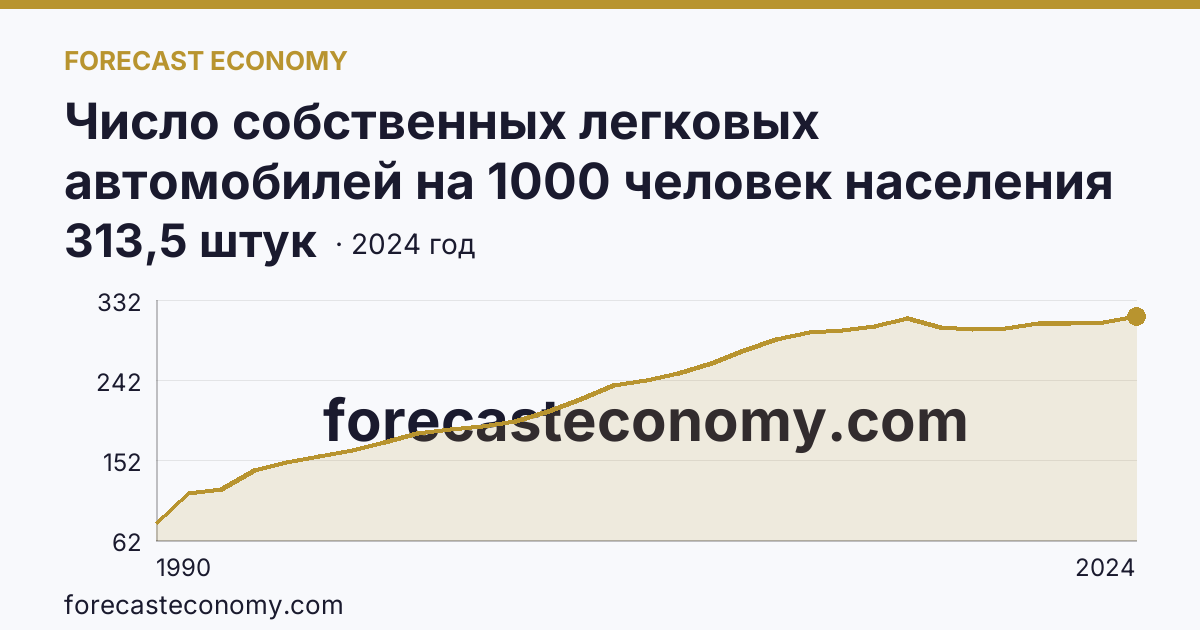 Число собственных легковых автомобилей на 1000 человек населения — Краснодарский край: график динамики 1990–2024, последнее значение 313,5 штук