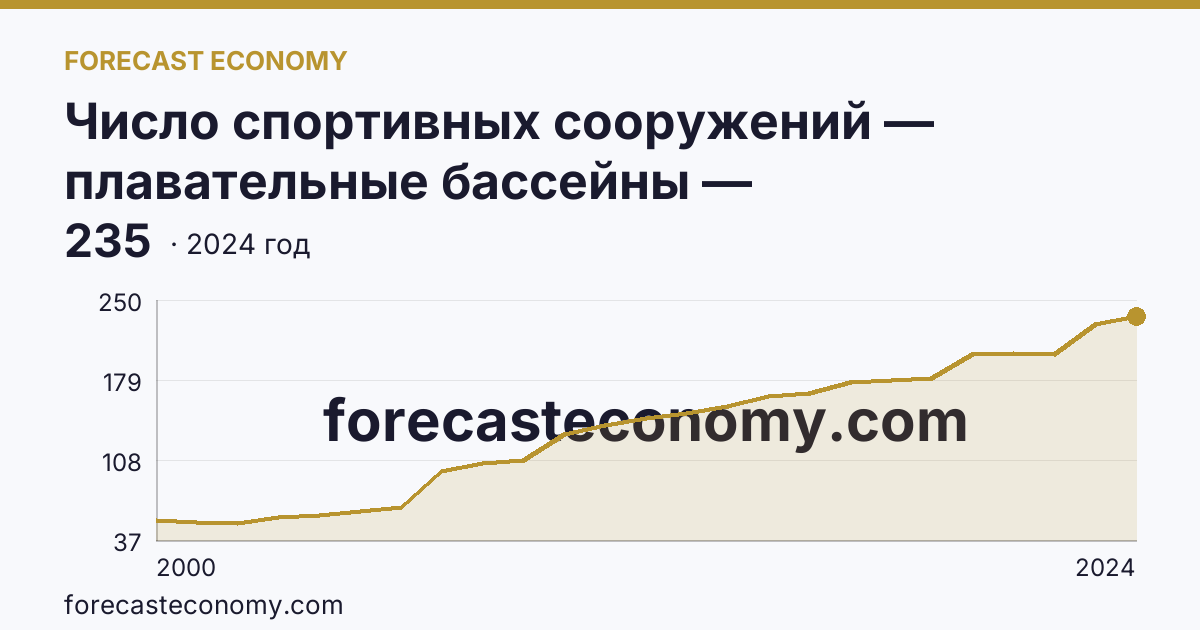 Число спортивных сооружений — плавательные бассейны — Краснодарский край: график динамики 2000–2024, последнее значение 235