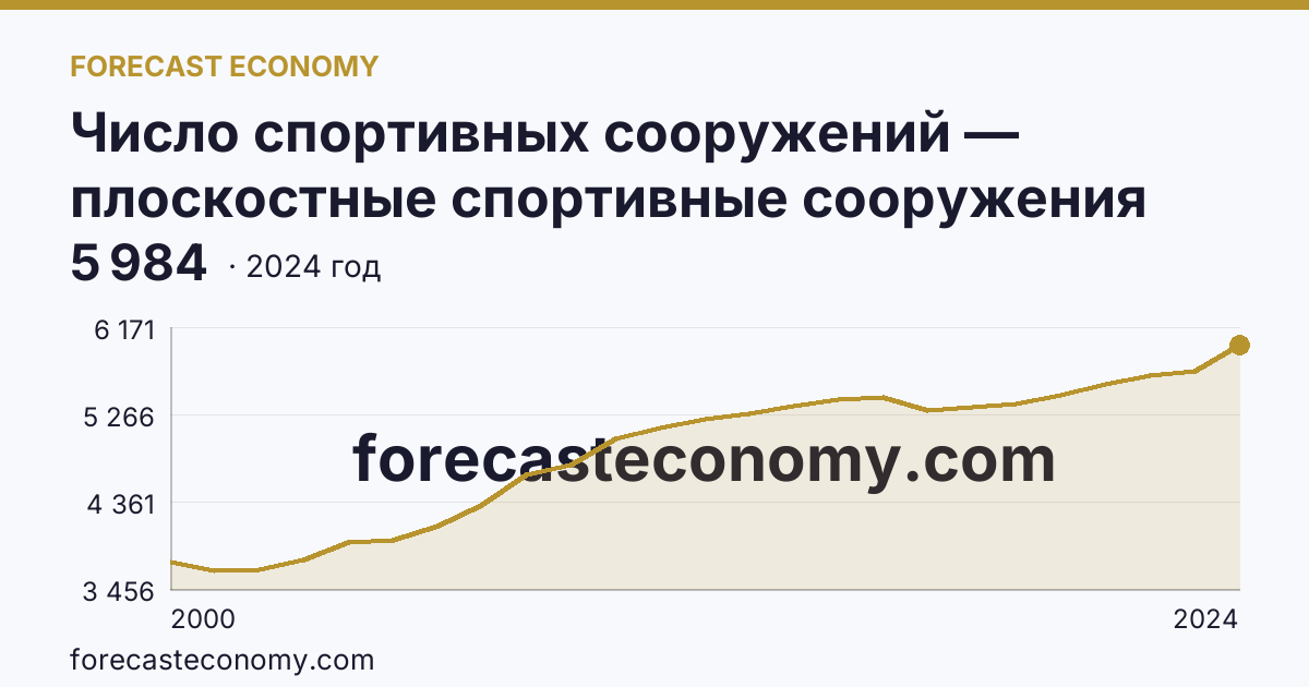 Число спортивных сооружений — плоскостные спортивные сооружения (площадки и поля) — Краснодарский край: график динамики 2000–2024, последнее значение 5 984