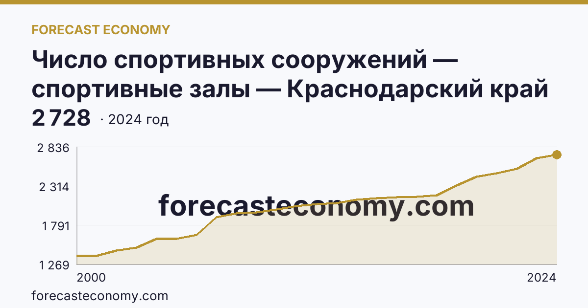 Число спортивных сооружений — спортивные залы — Краснодарский край: график динамики 2000–2024, последнее значение 2 728