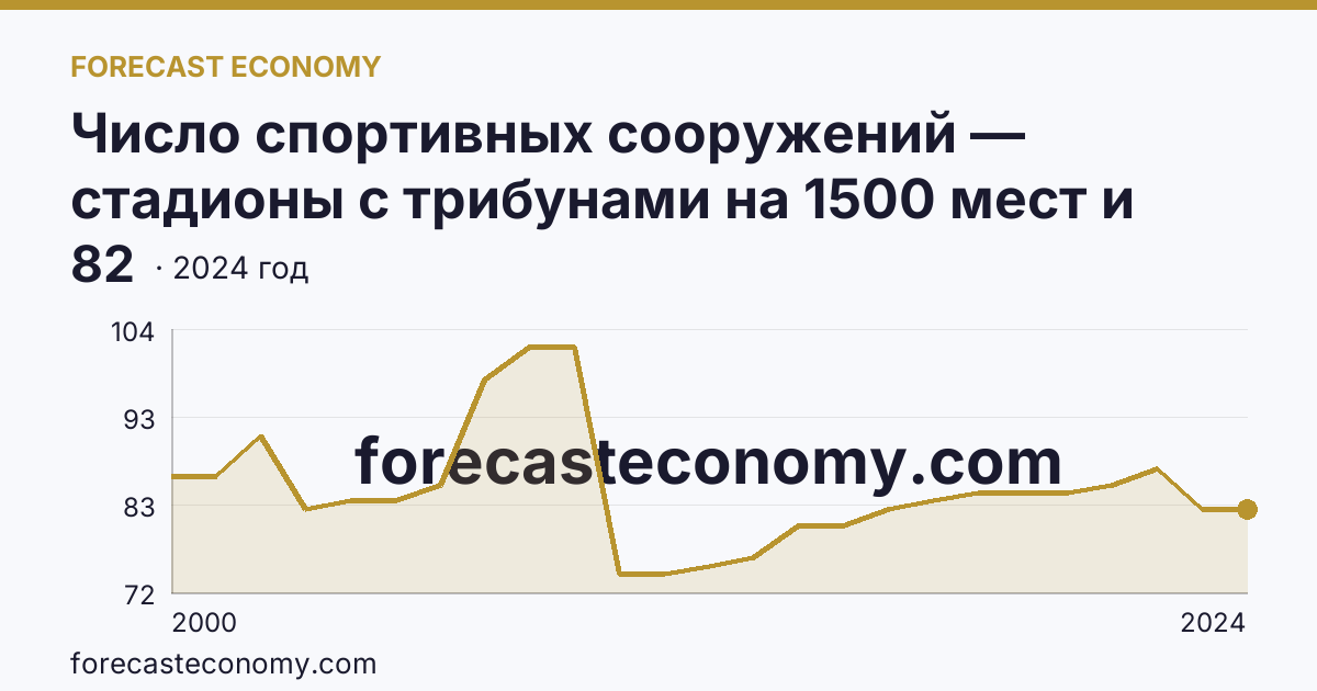 Число спортивных сооружений — стадионы с трибунами на 1500 мест и более — Краснодарский край: график динамики 2000–2024, последнее значение 82
