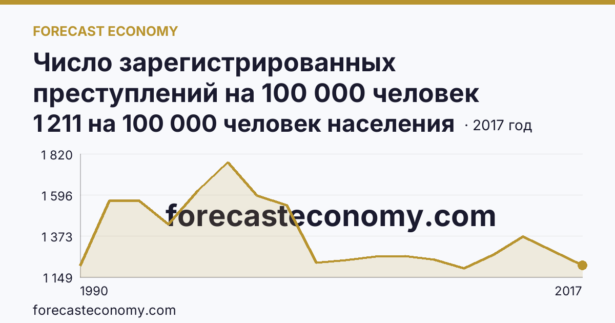 Число зарегистрированных преступлений на 100 000 человек населения — Краснодарский край: график динамики 1990–2017, последнее значение 1 211 на 100 000 человек населения