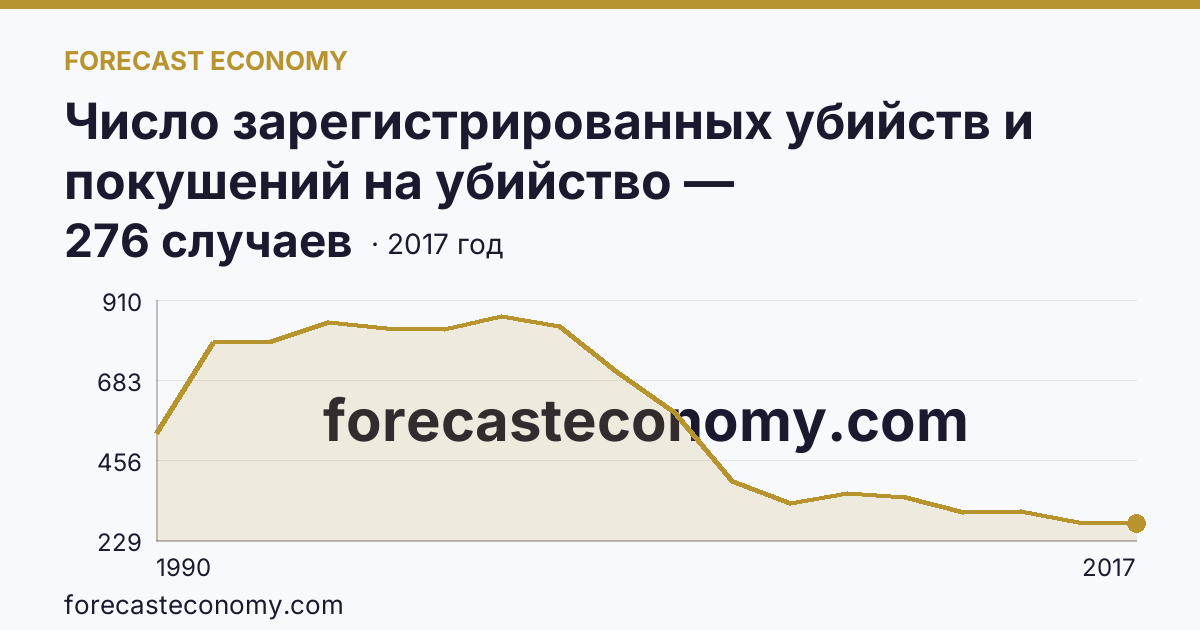 Число зарегистрированных убийств и покушений на убийство — Краснодарский край: график динамики 1990–2017, последнее значение 276 случаев
