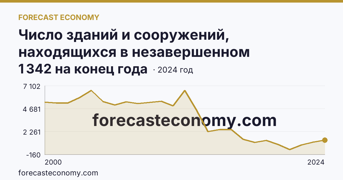 Число зданий и сооружений, находящихся в незавершенном строительстве — Краснодарский край: график динамики 2000–2024, последнее значение 1 342 на конец года