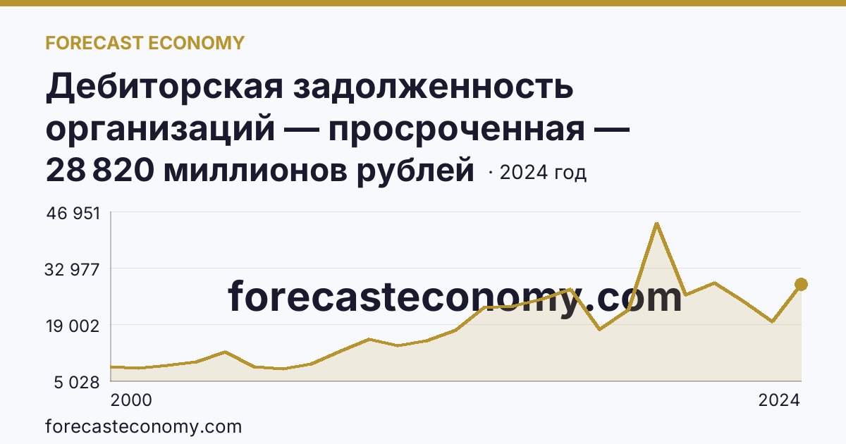 Дебиторская задолженность организаций — просроченная — Краснодарский край: график динамики 2000–2024, последнее значение 28 820 миллионов рублей