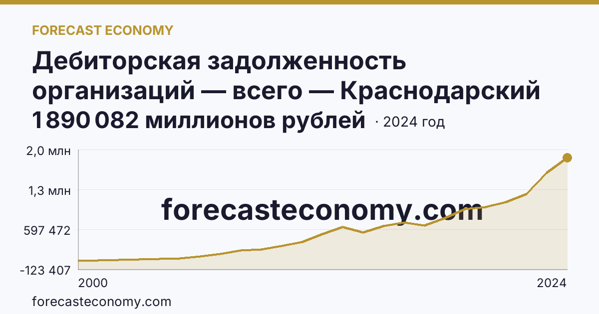 Дебиторская задолженность организаций — всего — Краснодарский край: график динамики 2000–2024, последнее значение 1 890 082 миллионов рублей