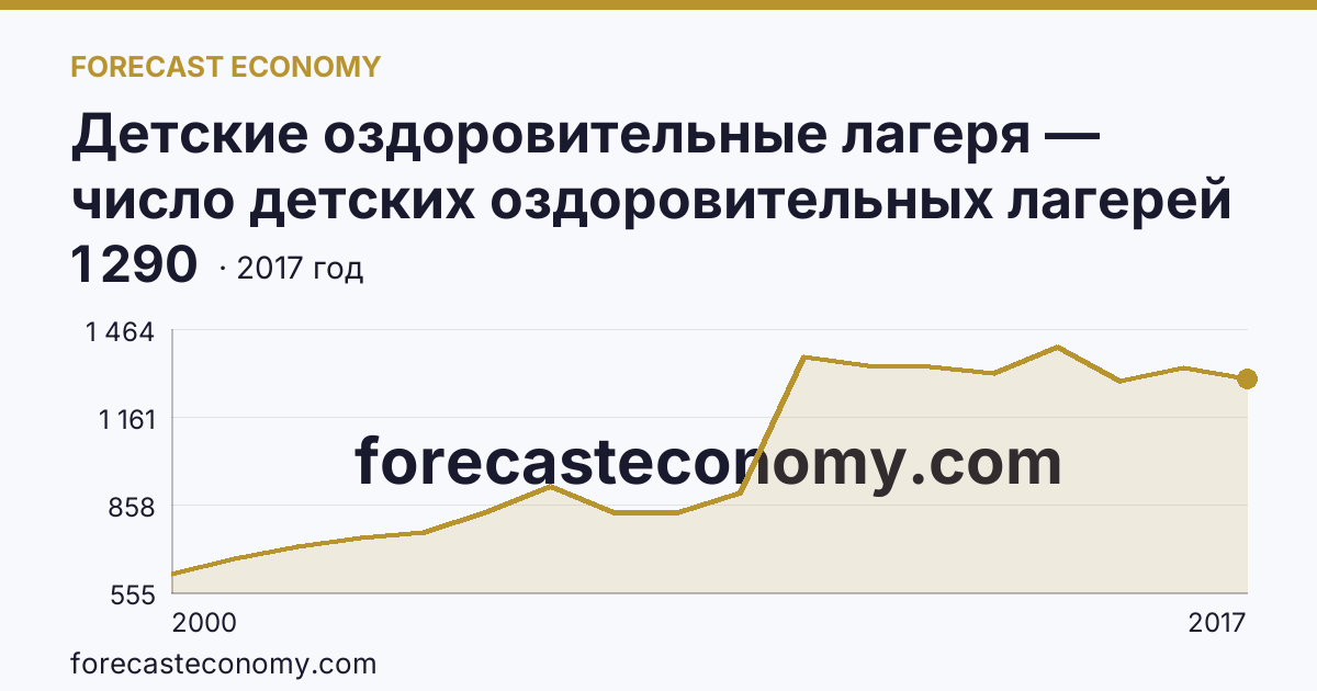 Детские оздоровительные лагеря — число детских оздоровительных лагерей в 2000-2017 гг — Краснодарский край: график динамики 2000–2017, последнее значение 1 290