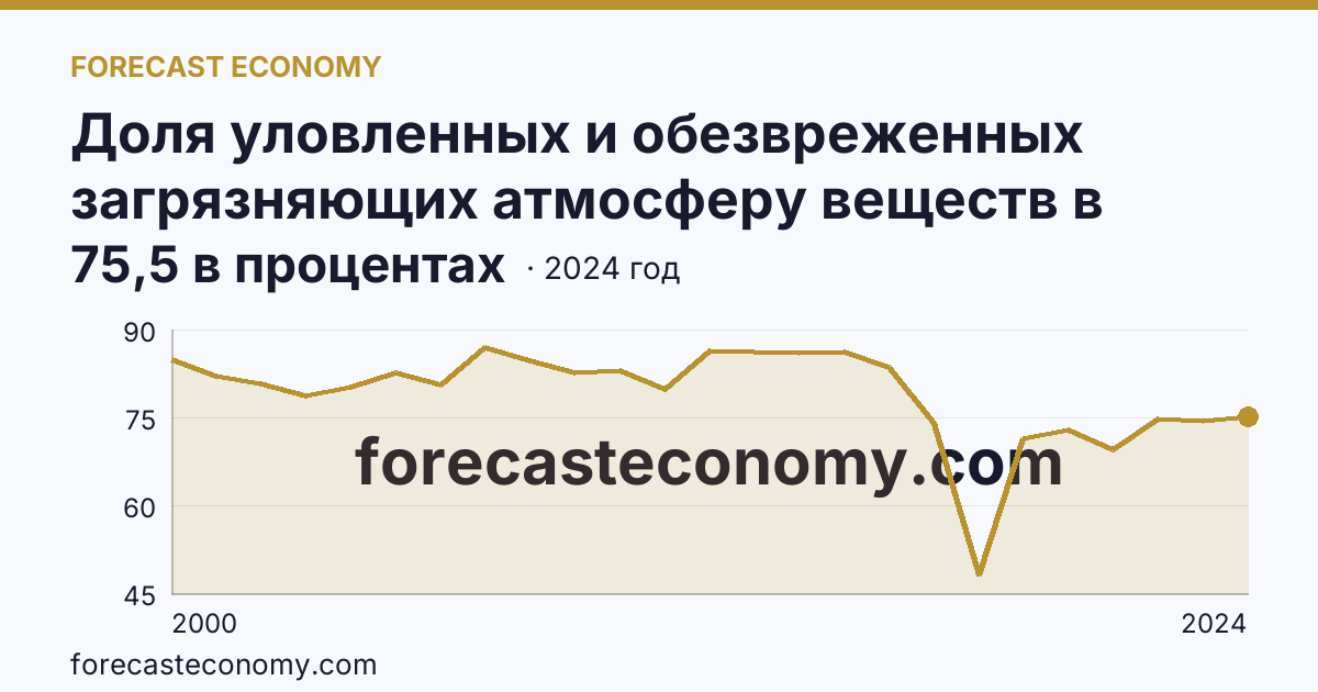 Доля уловленных и обезвреженных загрязняющих атмосферу веществ в общем количестве отходящих загрязняющих веществ от стационарных источников — Краснодарский край: график динамики 2000–2024, последнее значение 75,5 в процентах