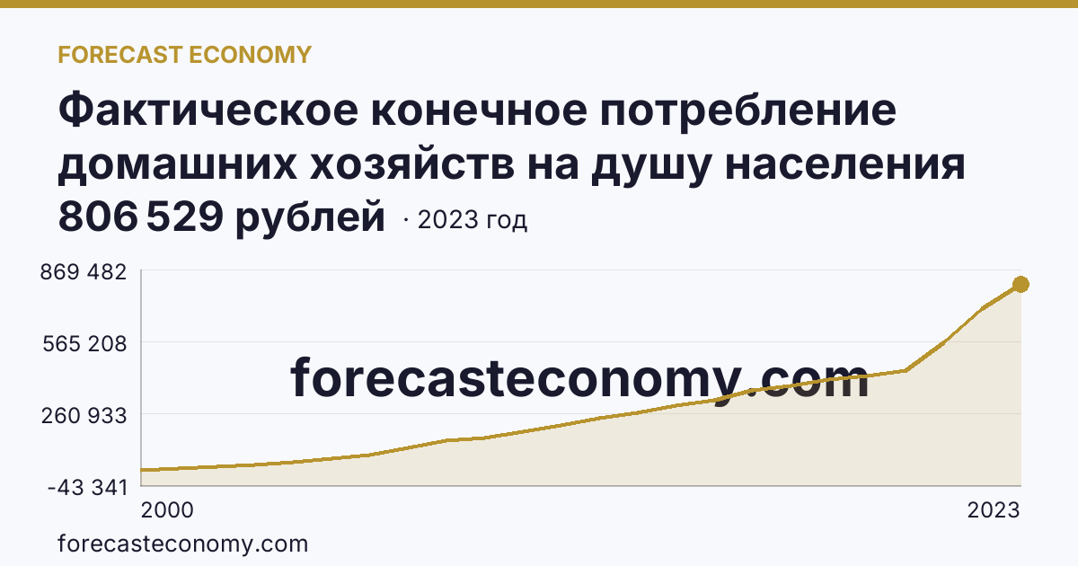 Фактическое конечное потребление домашних хозяйств на душу населения на территории субъектов Российской Федерации — Краснодарский край: график динамики 2000–2023, последнее значение 806 529 рублей