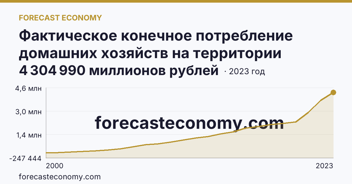 Фактическое конечное потребление домашних хозяйств на территории субъектов Российской Федерации — расходы домашних хозяйств — Краснодарский край: график динамики 2000–2023, последнее значение 4 304 990 миллионов рублей