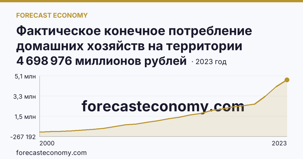 Фактическое конечное потребление домашних хозяйств на территории субъектов Российской Федерации — всего — Краснодарский край: график динамики 2000–2023, последнее значение 4 698 976 миллионов рублей