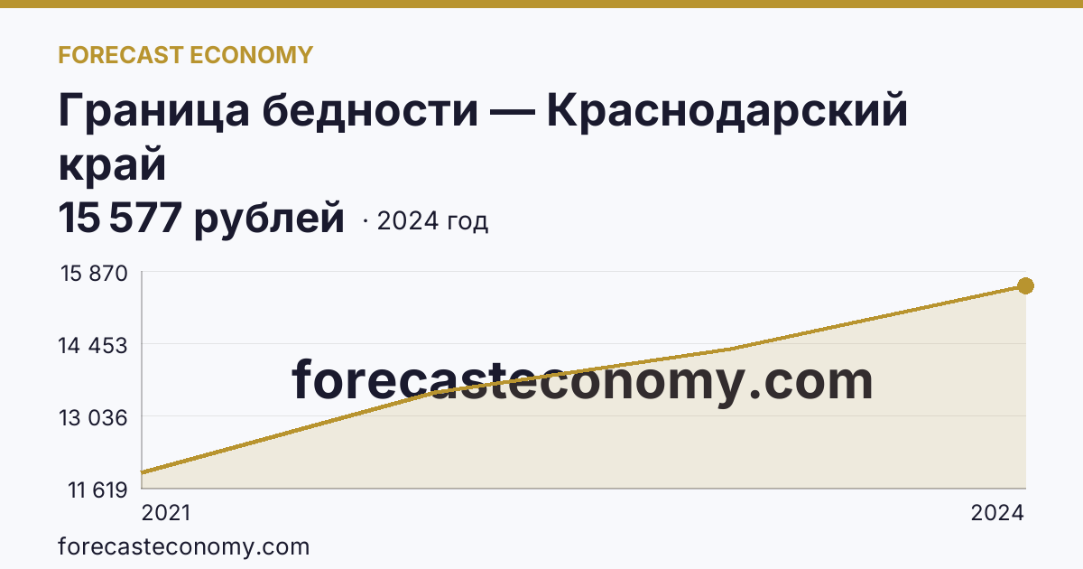 Граница бедности — Краснодарский край: график динамики 2021–2024, последнее значение 15 577 рублей