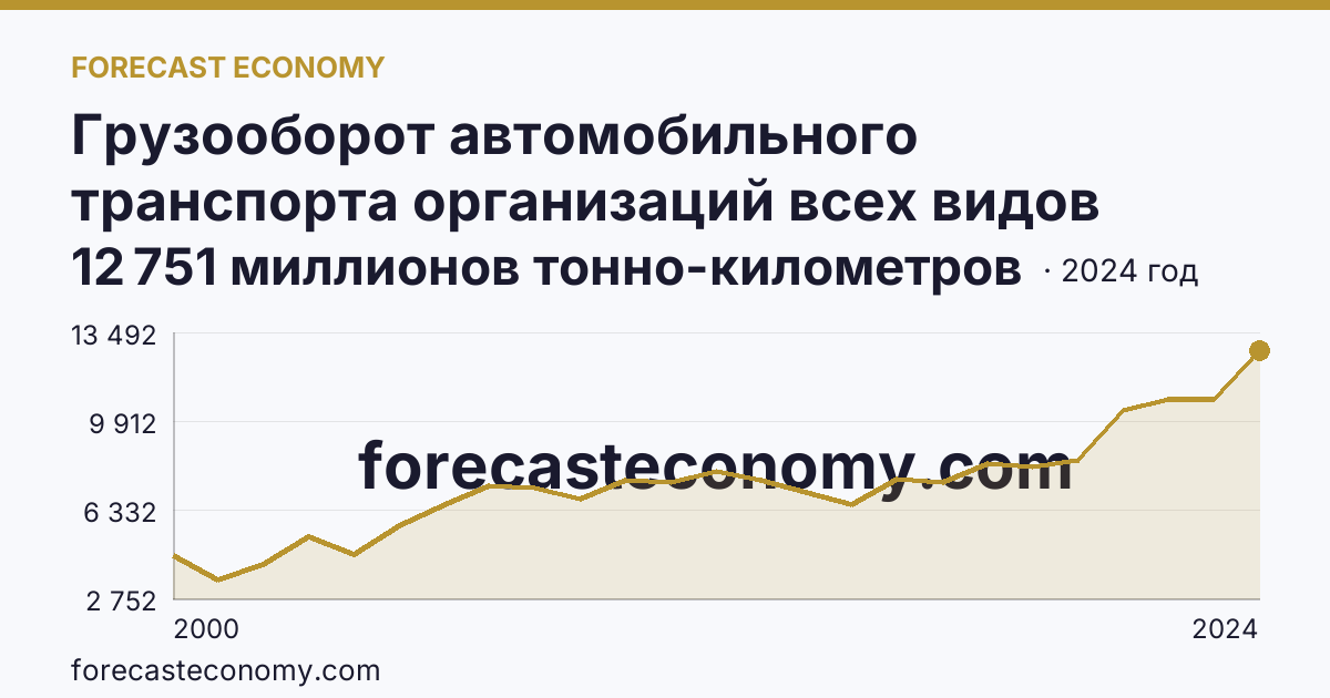 Грузооборот автомобильного транспорта организаций всех видов деятельности — Краснодарский край: график динамики 2000–2024, последнее значение 12 751 миллионов тонно-километров