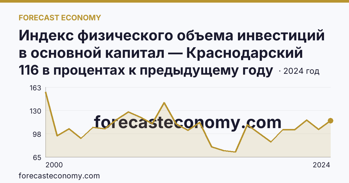 Индекс физического объема инвестиций в основной капитал — Краснодарский край: график динамики 2000–2024, последнее значение 116 в процентах к предыдущему году