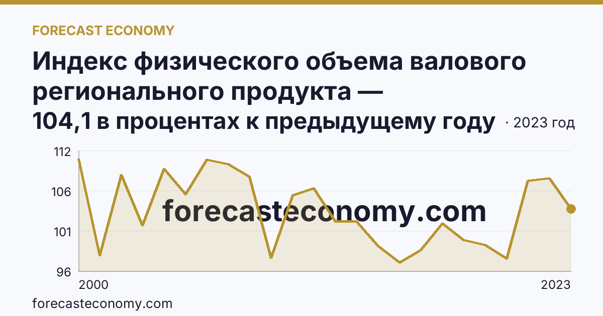 Индекс физического объема валового регионального продукта — Краснодарский край: график динамики 2000–2023, последнее значение 104,1 в процентах к предыдущему году