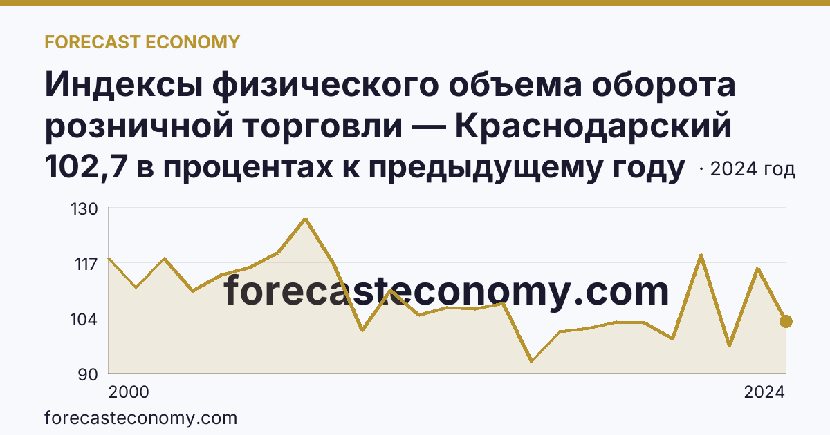 Индексы физического объема оборота розничной торговли — Краснодарский край: график динамики 2000–2024, последнее значение 102,7 в процентах к предыдущему году