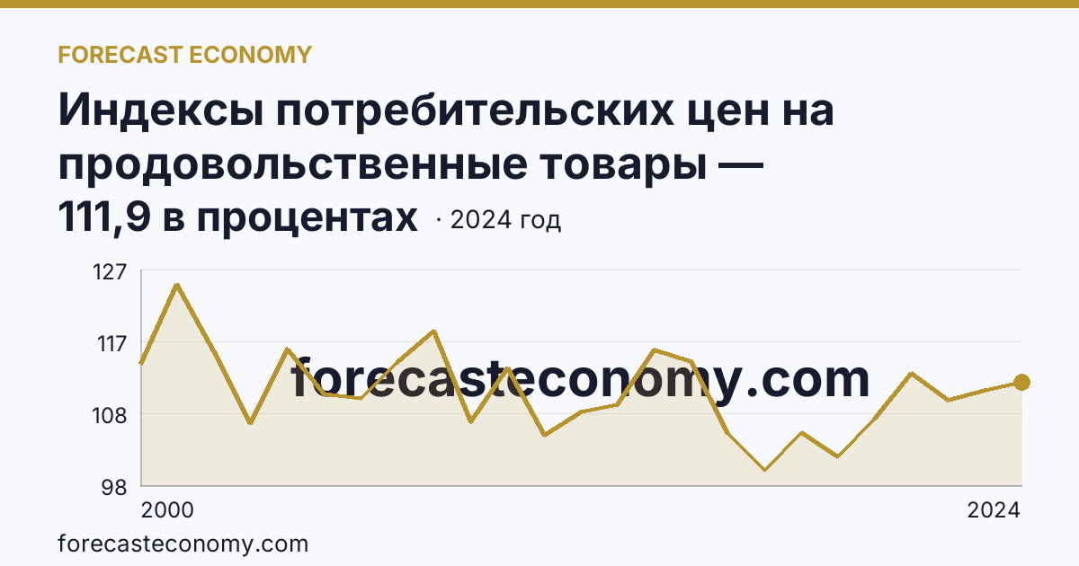 Индексы потребительских цен на продовольственные товары — Краснодарский край: график динамики 2000–2024, последнее значение 111,9 в процентах