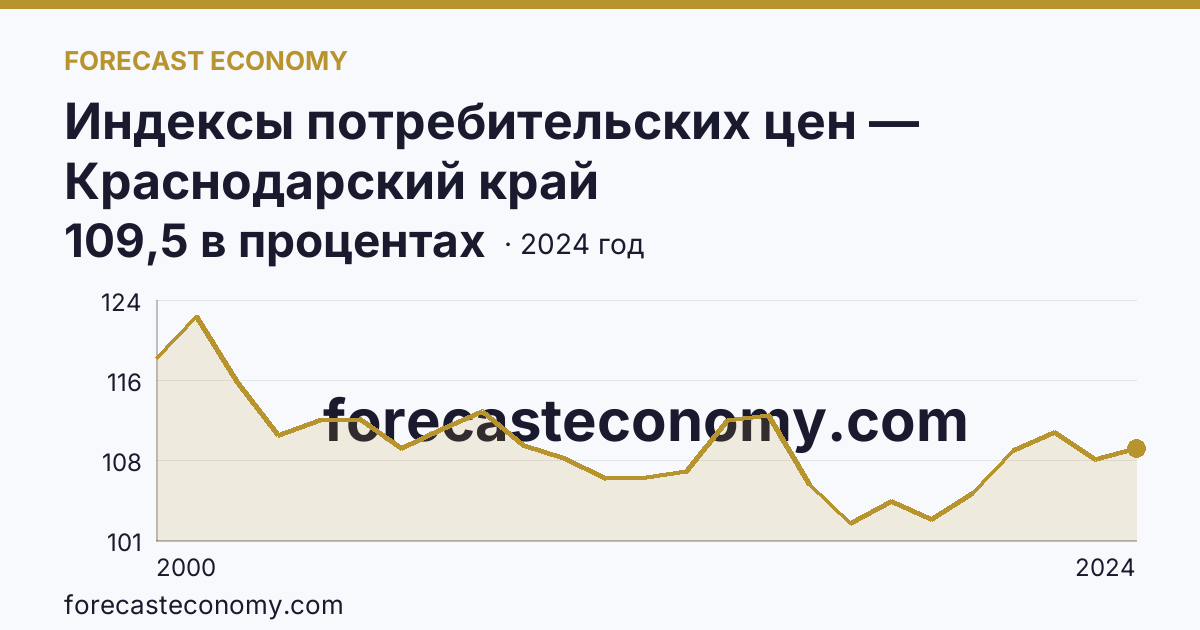 Индексы потребительских цен — Краснодарский край: график динамики 2000–2024, последнее значение 109,5 в процентах