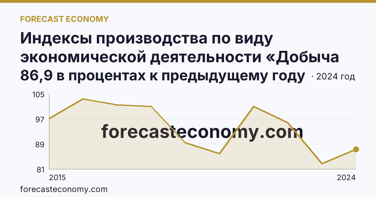 Индексы производства по виду экономической деятельности «Добыча полезных ископаемых» — в соответствии с ОКВЭД2 — Краснодарский край: график динамики 2015–2024, последнее значение 86,9 в процентах к предыдущему году